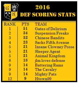 2016-def-scoring-stats