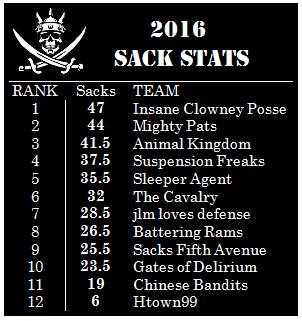 2016-sack-stats